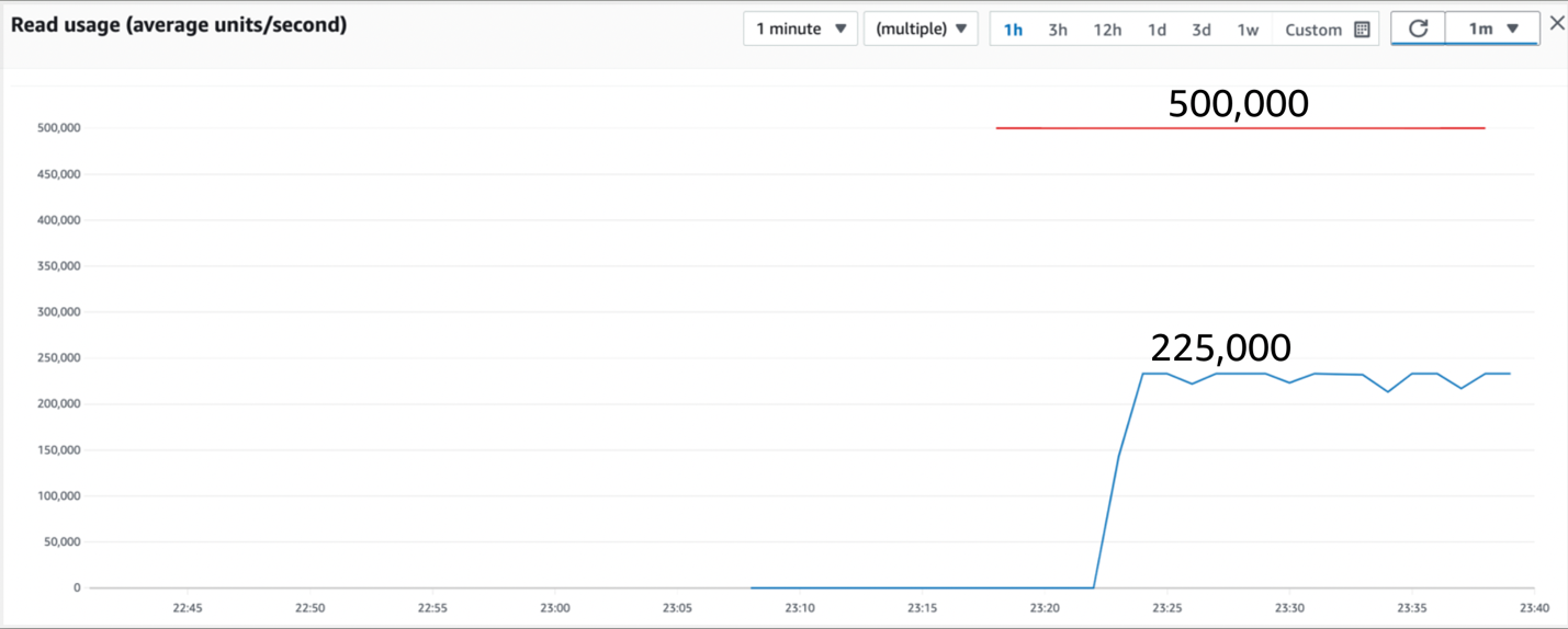 Figure 8: Initial read traffic with 200+ partition key values, against a table provisioned at 500,000 RCUs