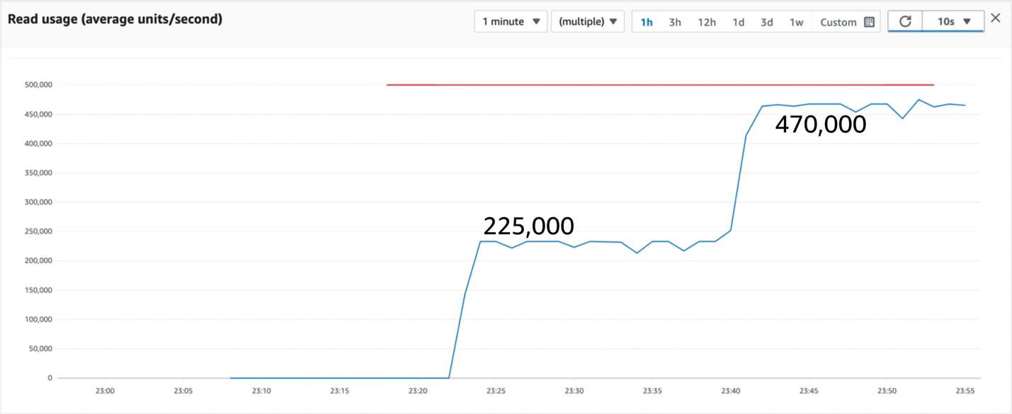Figure 9: Read traffic doubles after 15 minutes