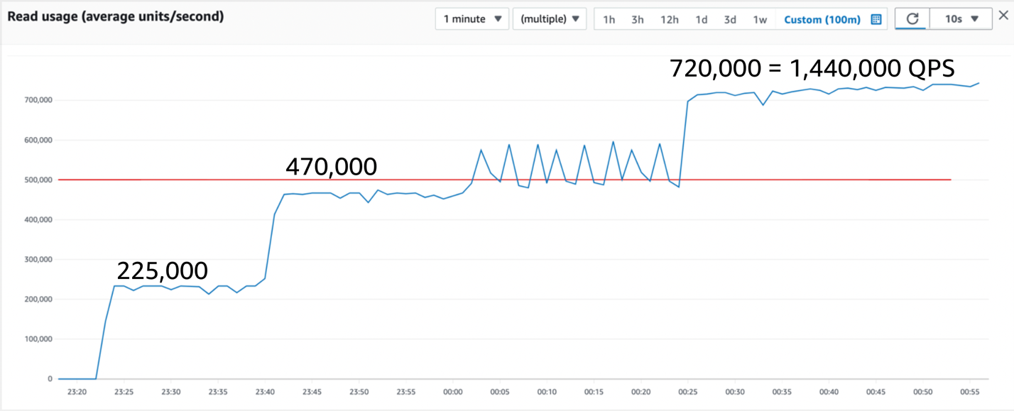 Figure 10: Read traffic across 90 minutes, achieving a steady 1,440,000 queries per second