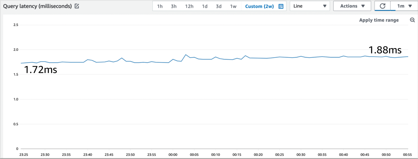 Figure 11: CloudWatch metrics for query latency