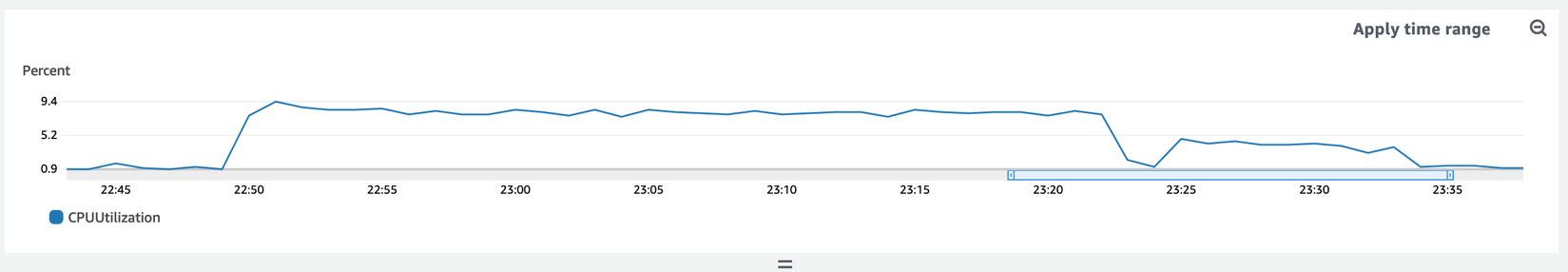 CPUUtilization graph