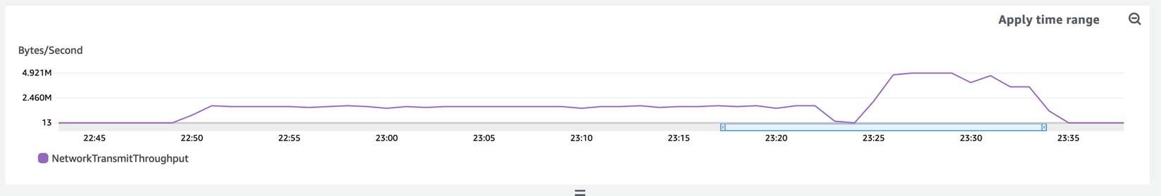 NetworkTransmitThroughput graph