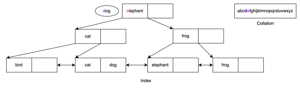 B-tree search for dog step 1