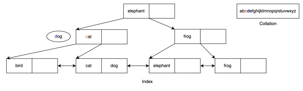 B-tree search step 2