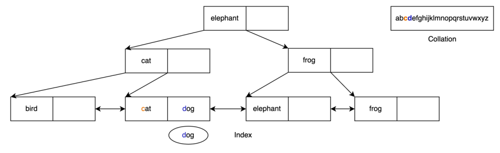 B-tree search step 3