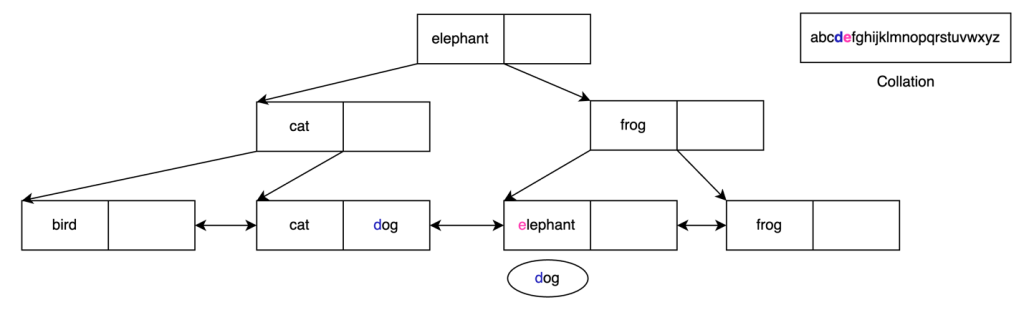 B-tree search step 4