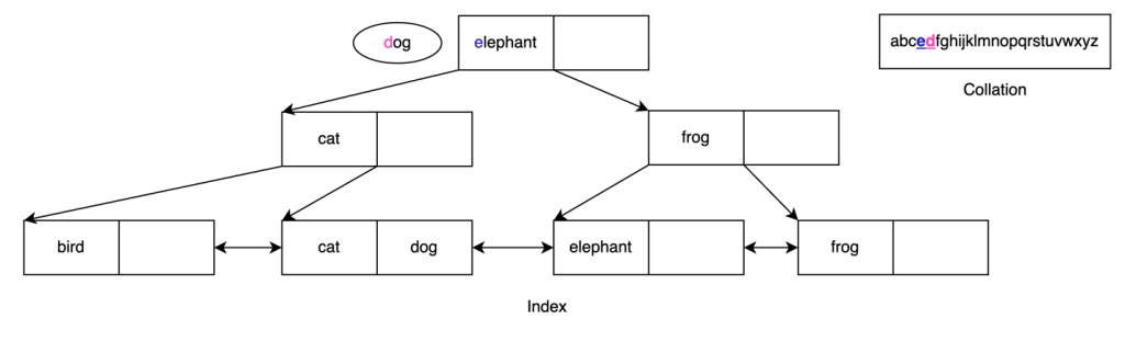 B-tree collation change step 1