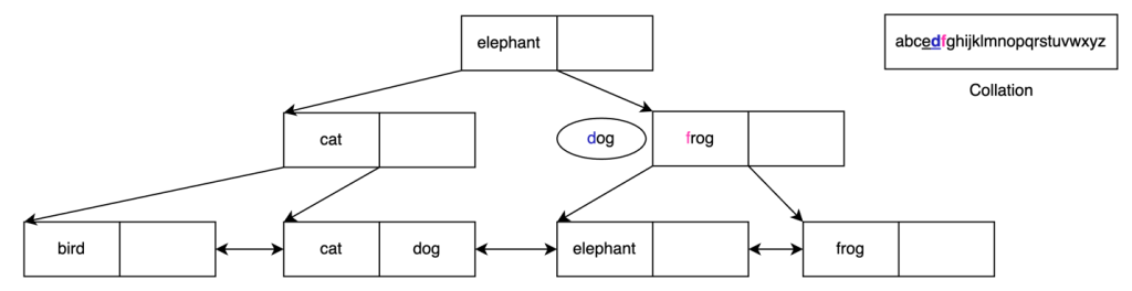 B-tree collation change step 2