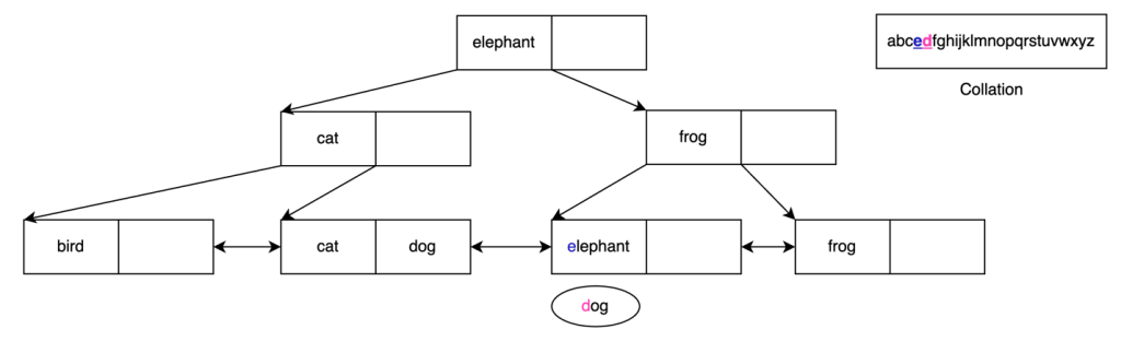 B-tree collation change step 3