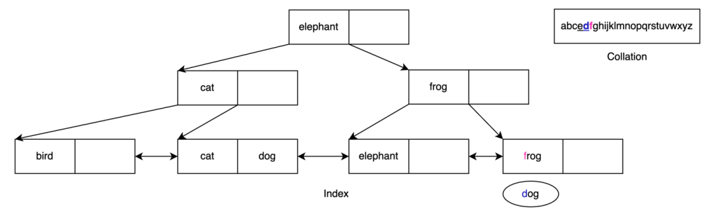 B-tree collation change step 4