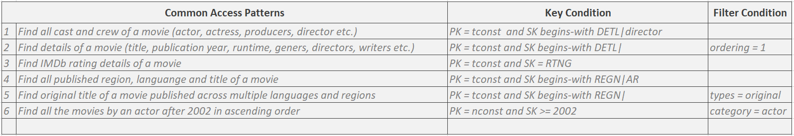 Figure 12: Access patterns, Key conditions and Filter condition