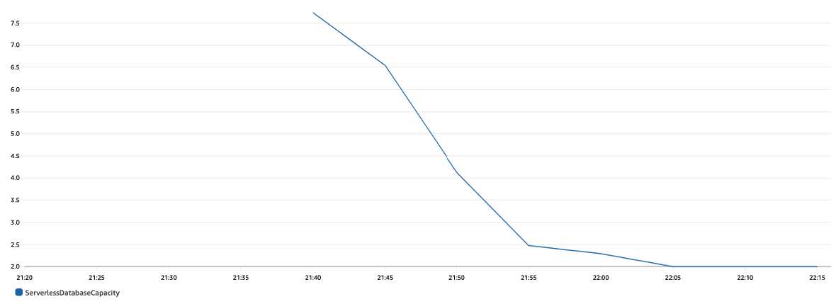 Drop in capacity for SV2 instance on changing to tier-2
