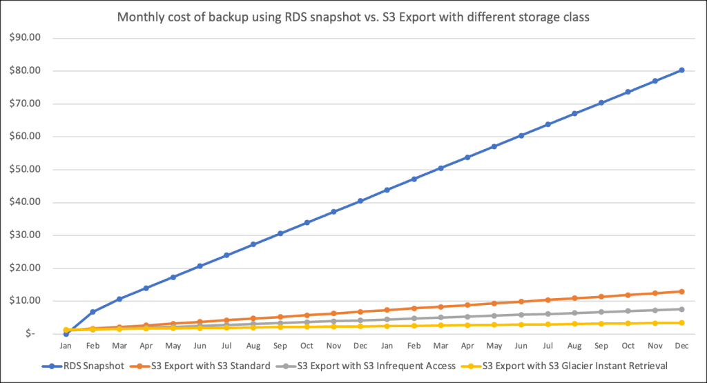Cost comparison between snapshot and export