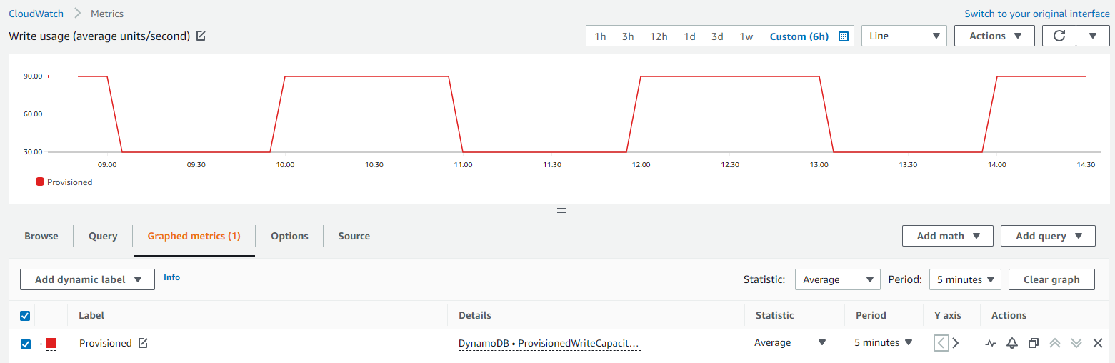 Figure 1: Provisioned write capacity changing hourly