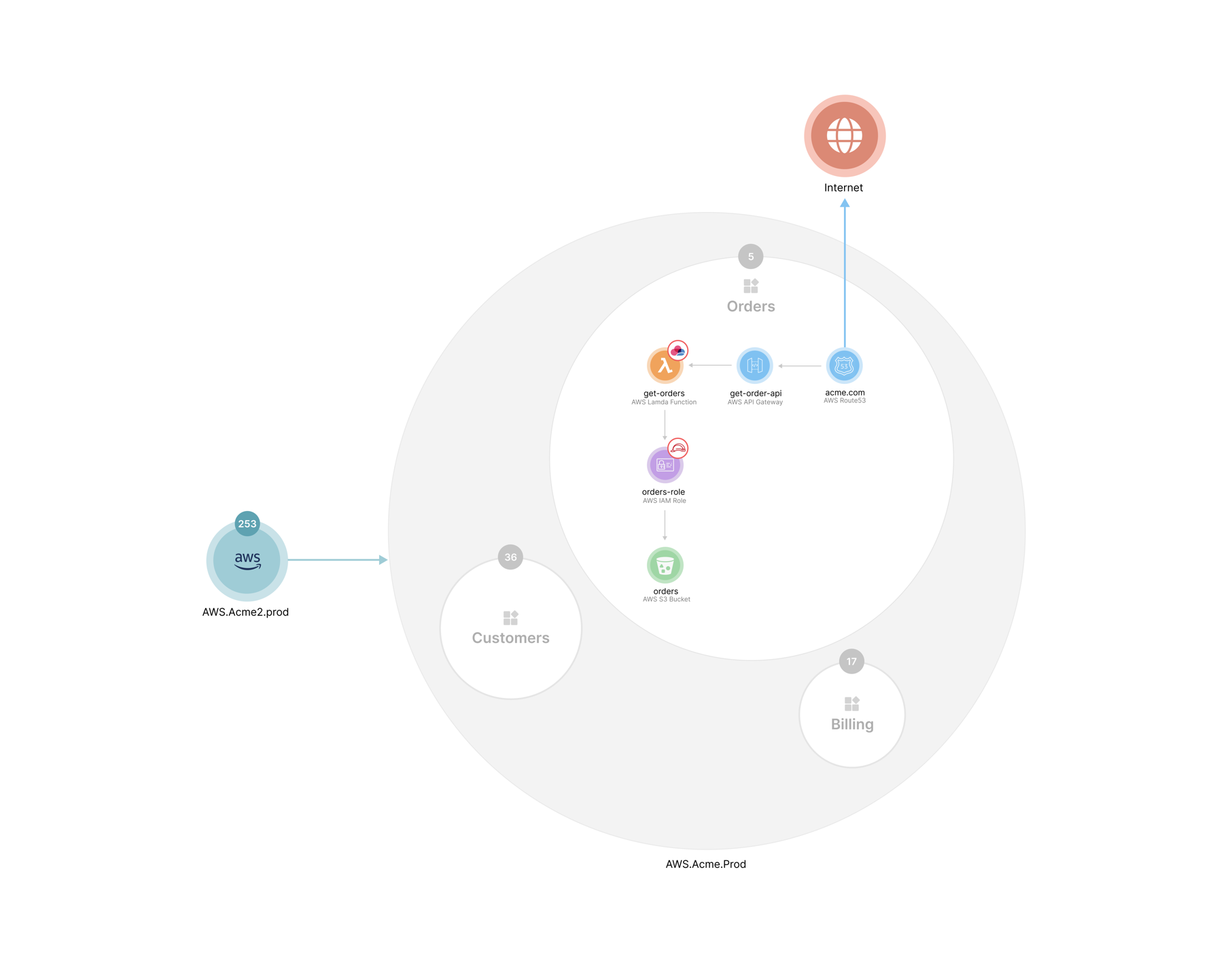 DevOcean account with apps