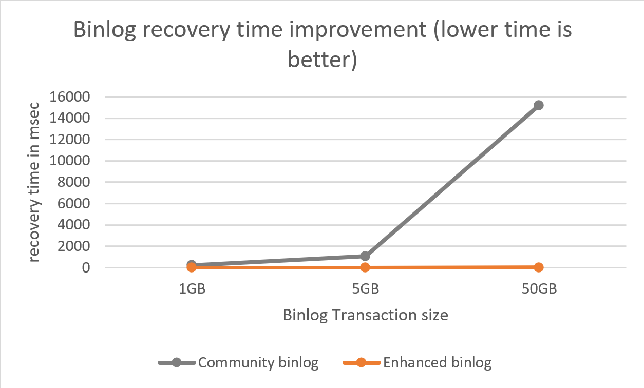 Figure 4: binlog recovery time improvement