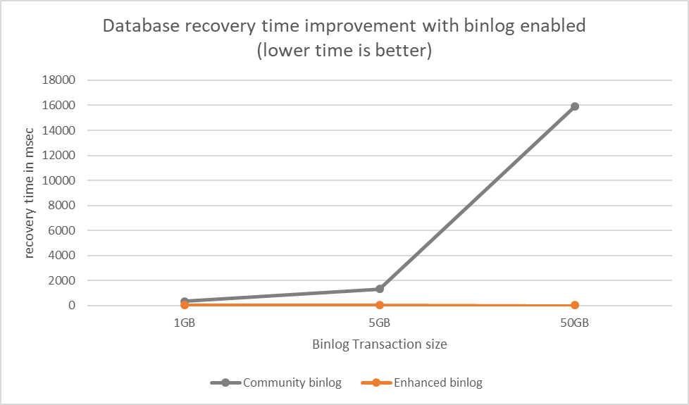 Figure 5: Overall database recovery time improvement