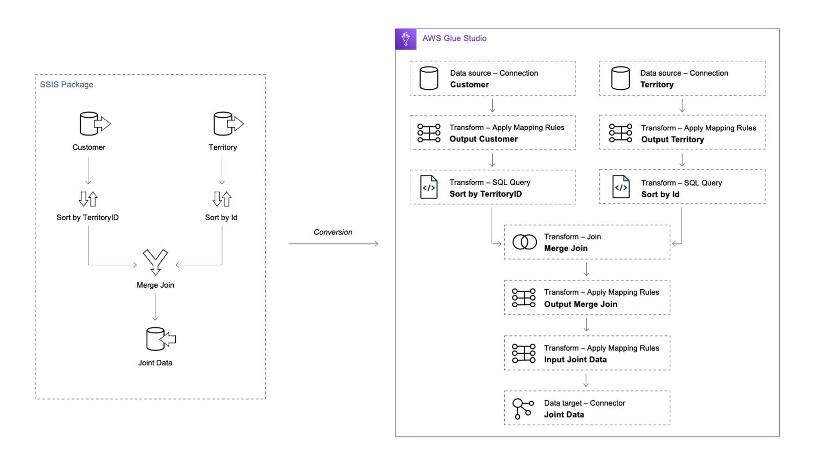 Example of SSIS Package conversion to AWS Glue