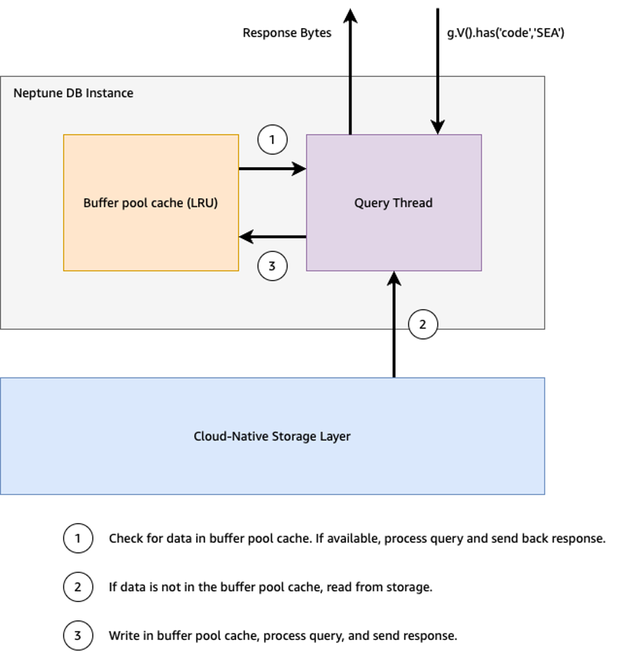When a query comes in, Neptune first checks for data in the buffer pool cache. If it's available, the query is processed and a response sent back to the client. If the data is not in the buffer pool cache, the data is read from the distributed storage volume, written into the buffer pool cache, then the query is processed and a response returned to the client.