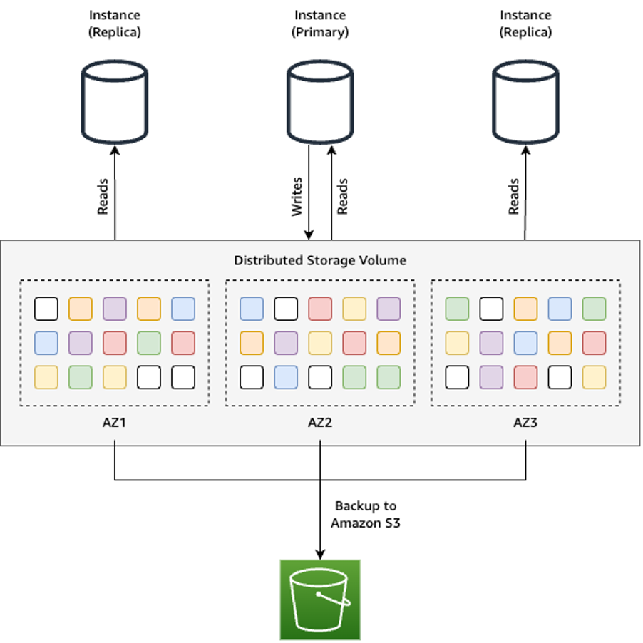 The split compute and shared storage layer architecture of Neptune. A Neptune cluster has 1 primary instance and up to 15 read replicas. The distributed storage volume spans 3 AZs, and saves backups to Amazon S3.