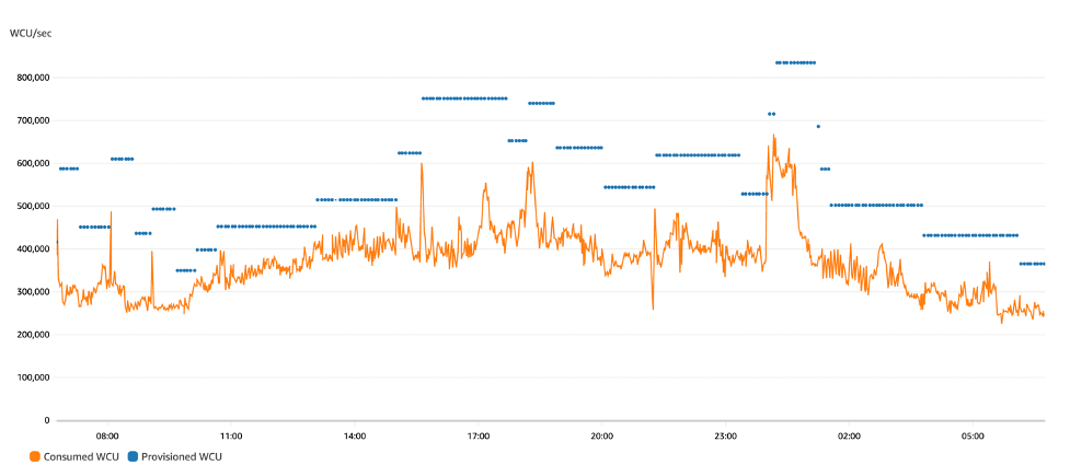 Figure 2: Consumed and provisioned WCU with autoscaling