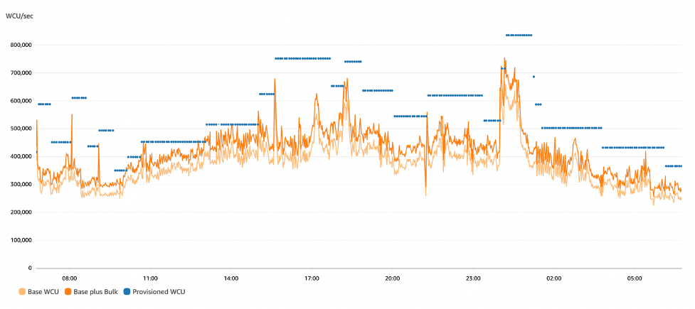 Figure 3: Tighten target utilization and add throttle-sensitive bulk work