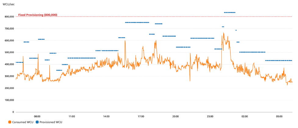 Figure 4: Turn off auto-scaling and use bulk work to achieve flat consumption