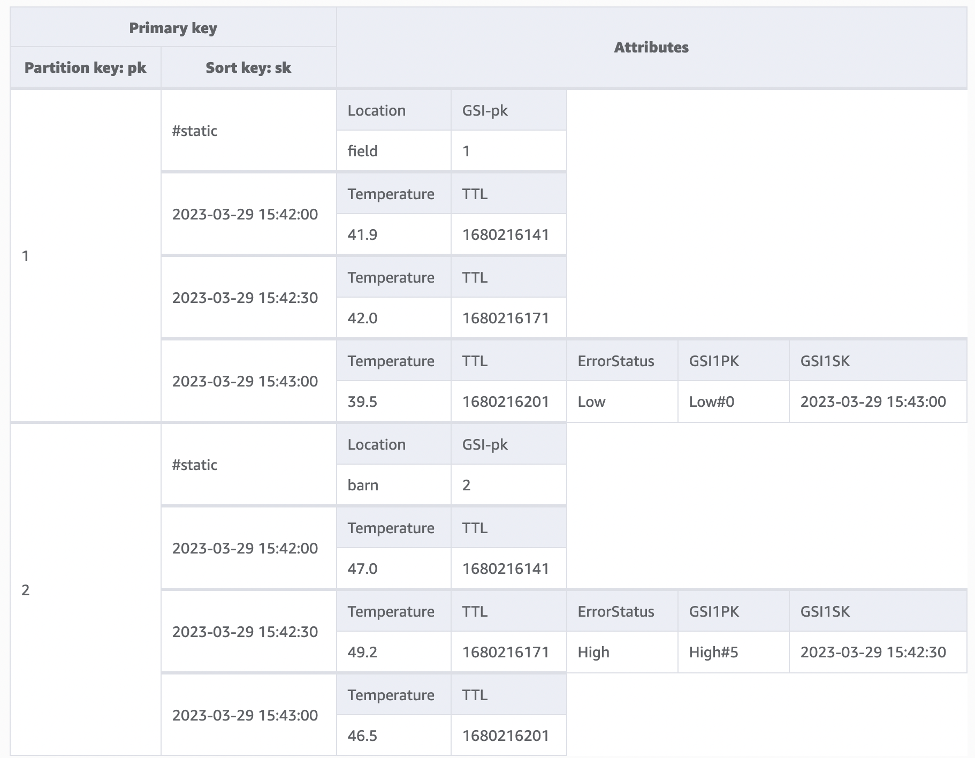 Figure 1: A base table holding two item collections and many items