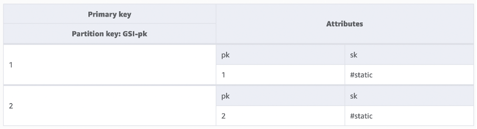 Figure 2: A GSI holding just two items, one for each partition key value