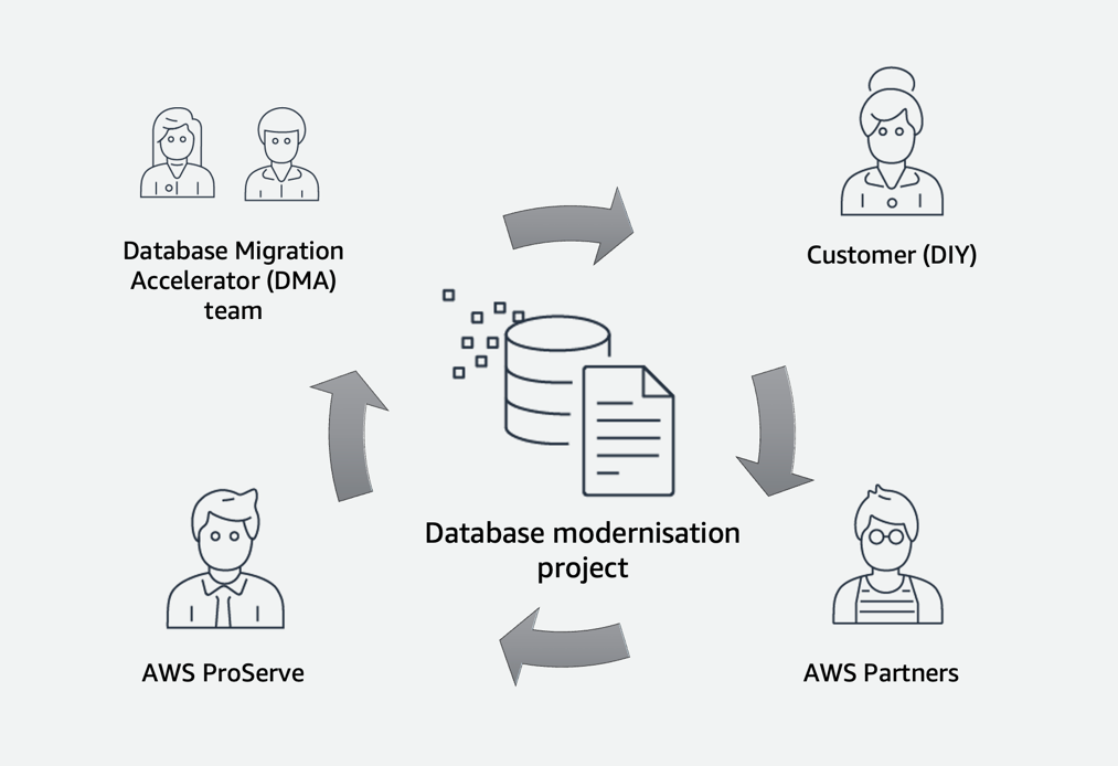 Database modernization delivery options