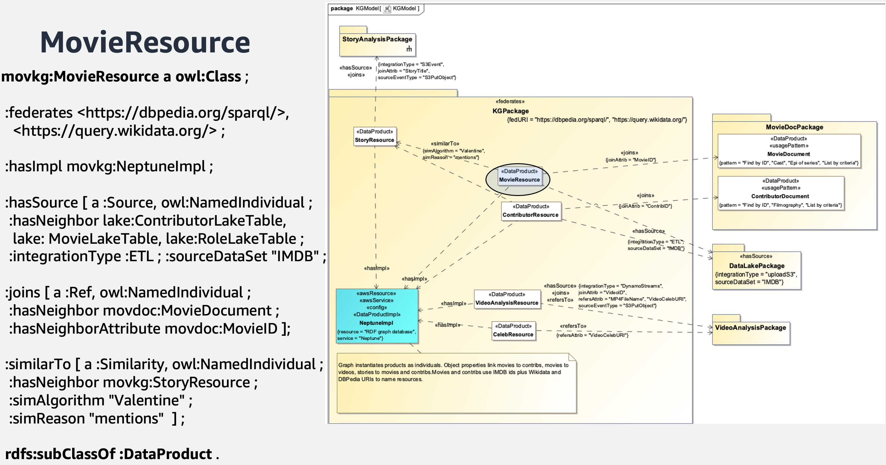 How movie resource is mapped