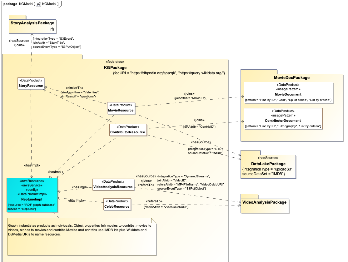 UML model for knowledge graph