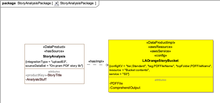 UML model for story analysis