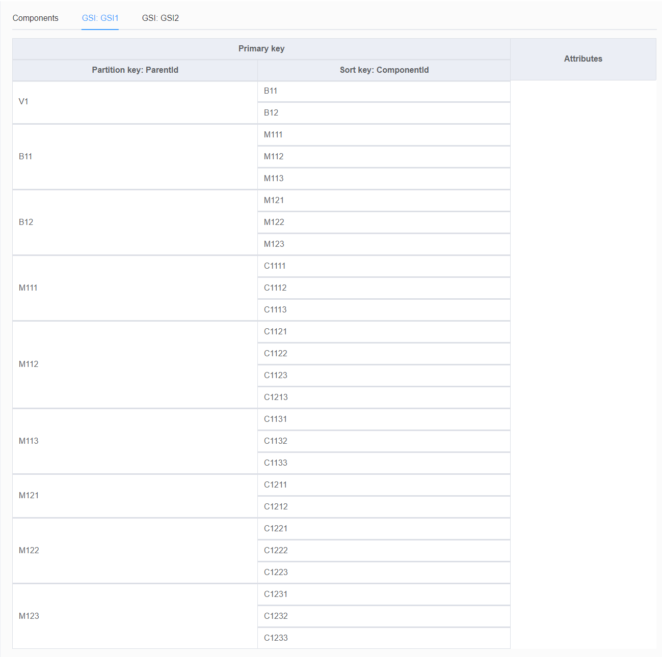 Hierarchical components - GSI1 - NoSQL Workbench 