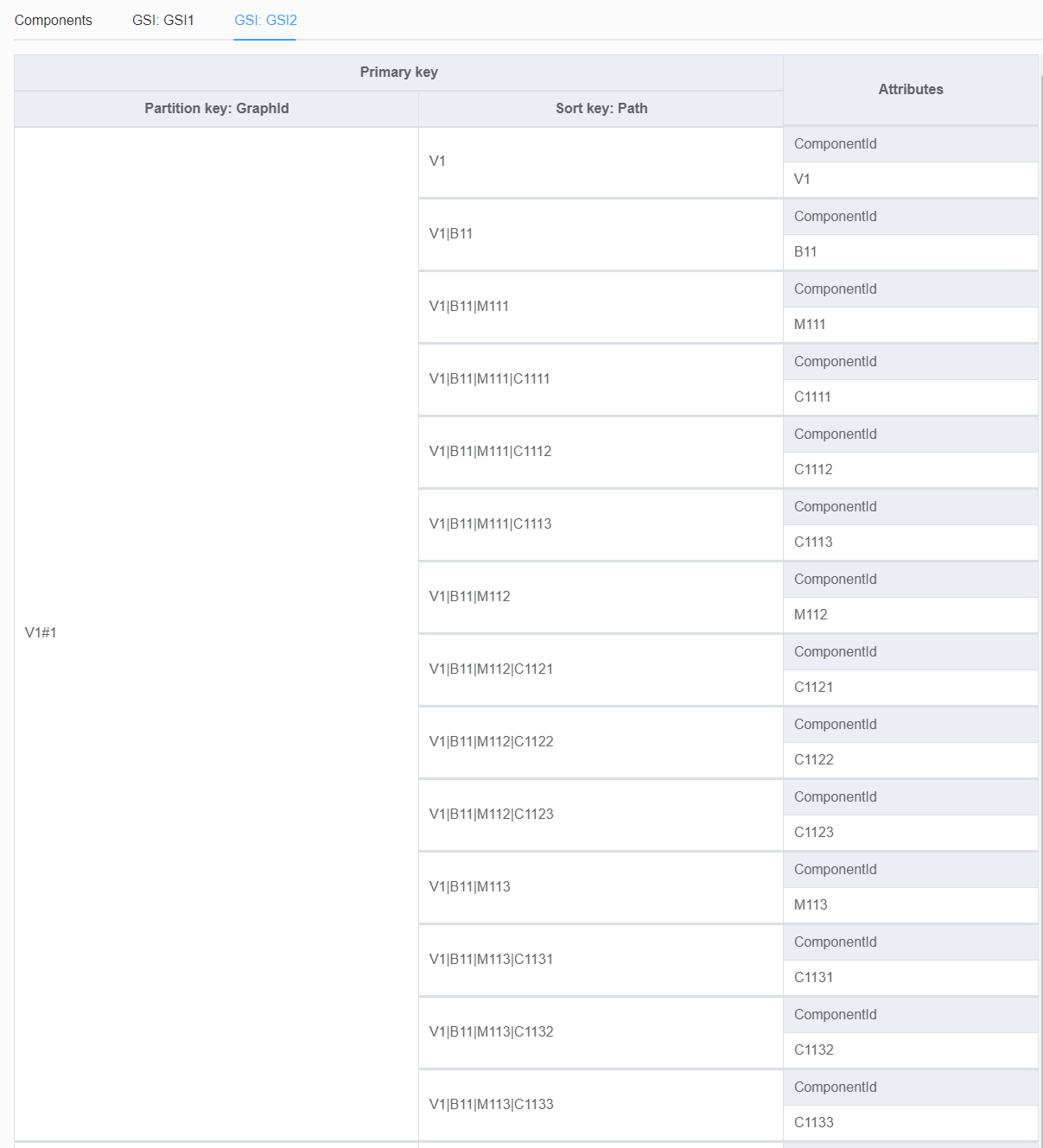 Hierarchical components - GSI2 - NoSQL Workbench 