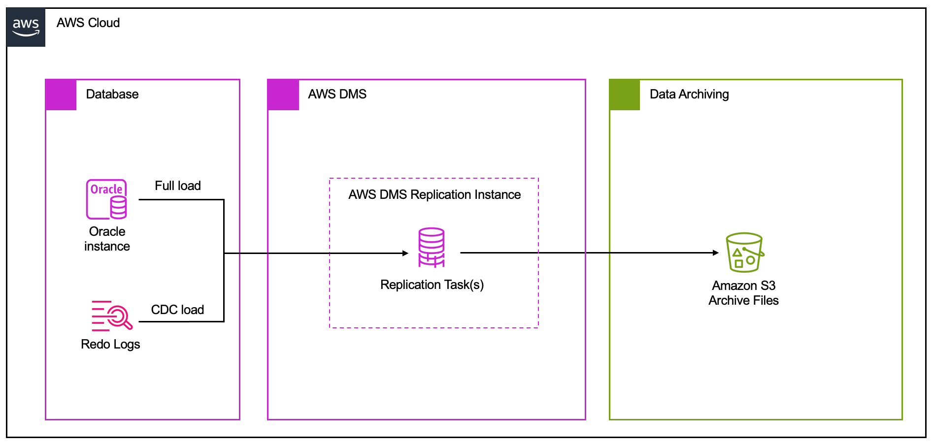 DMS architecture diagram