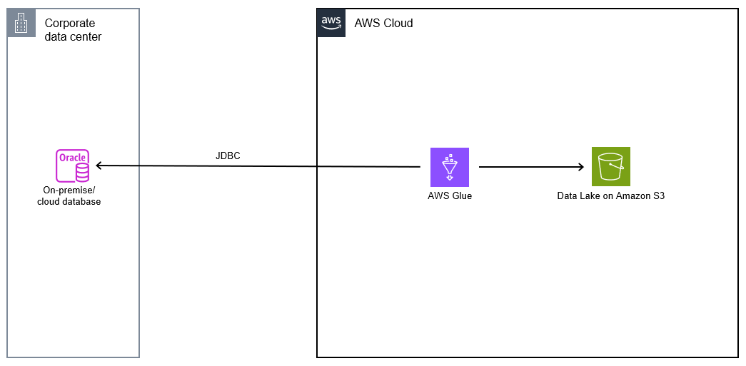 Glue architecture diagram