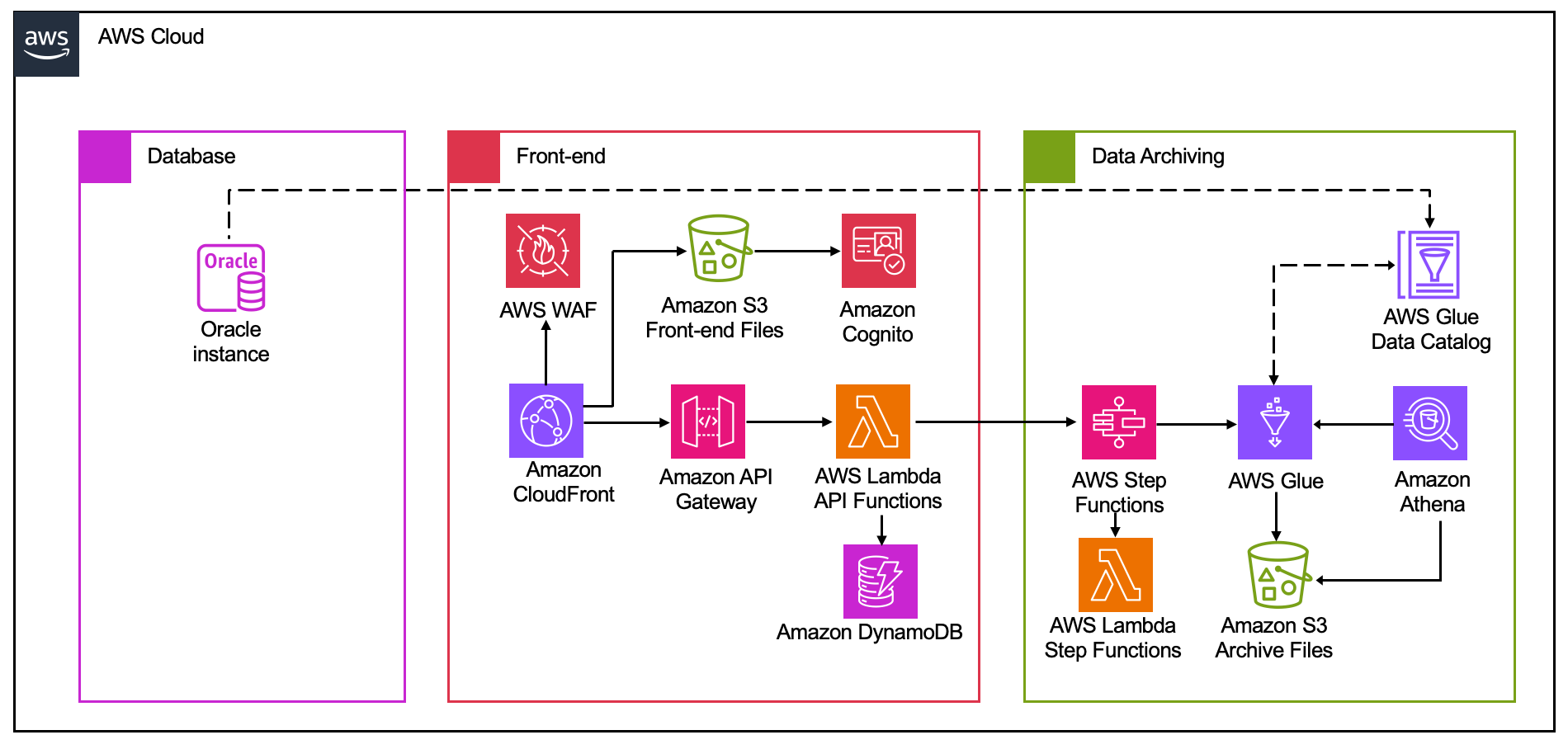 SDAS architecture diagram