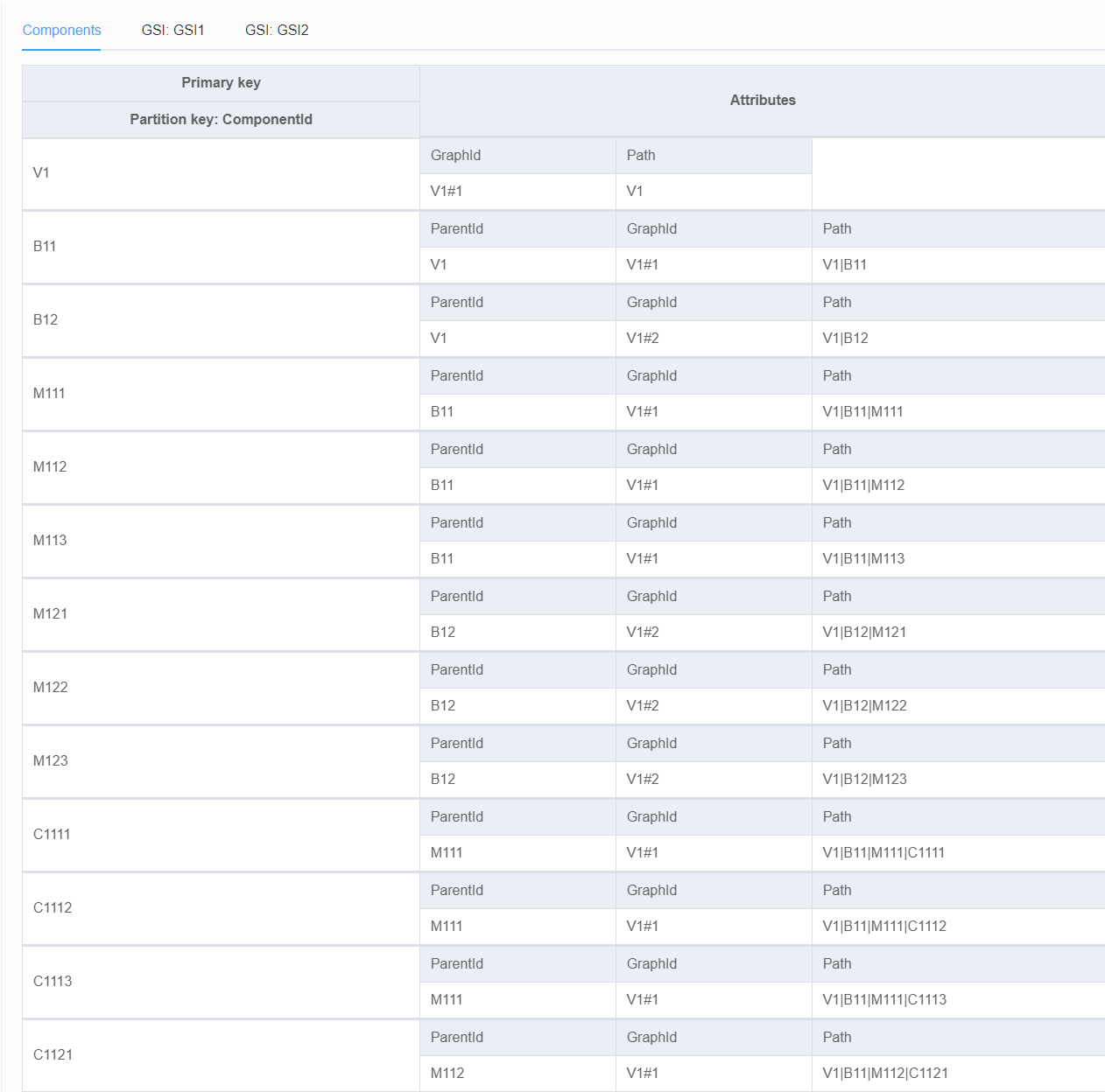Components base table - NoSQL Workbench