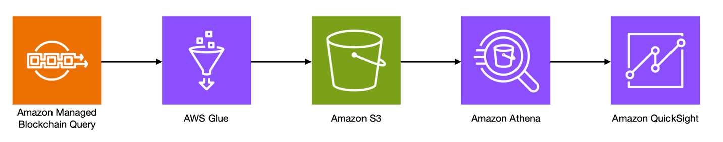 Amazon Managed Blockchain Query, AWS Glue, Amazon S3, Amazon Athena, Amazon QuickSight