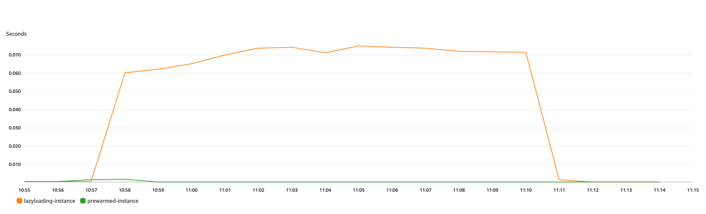 Non Prewarmed Instance