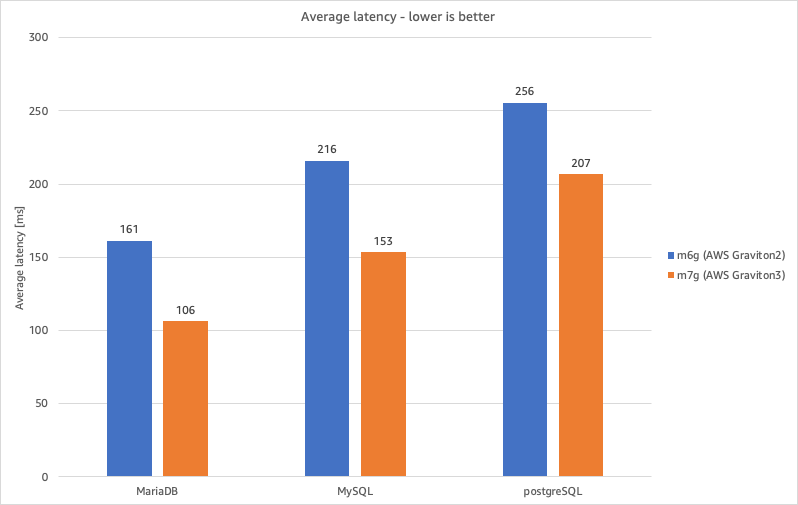 Average latency