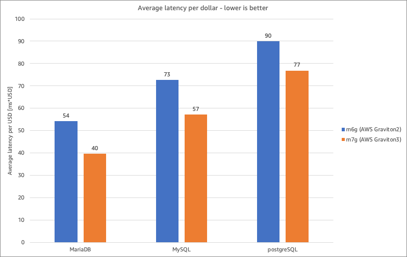 Average latency per dollar