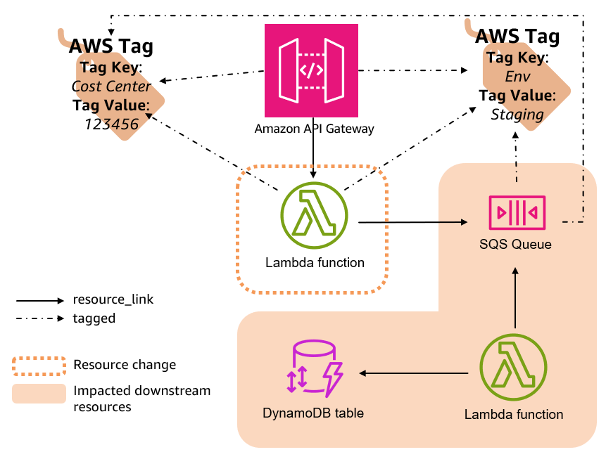 A graph diagram showing an API Gateway attached to a Lambda function attached to an SQS queue attached to another Lambda function attached to a DynamoDB table. It illustrates through visual cues that the SQS queue, 2nd Lambda function, and DynamoDB table would potentially be affected if the first Lambda function's resources were changed because it could require more throughput from the other downstream resources.
