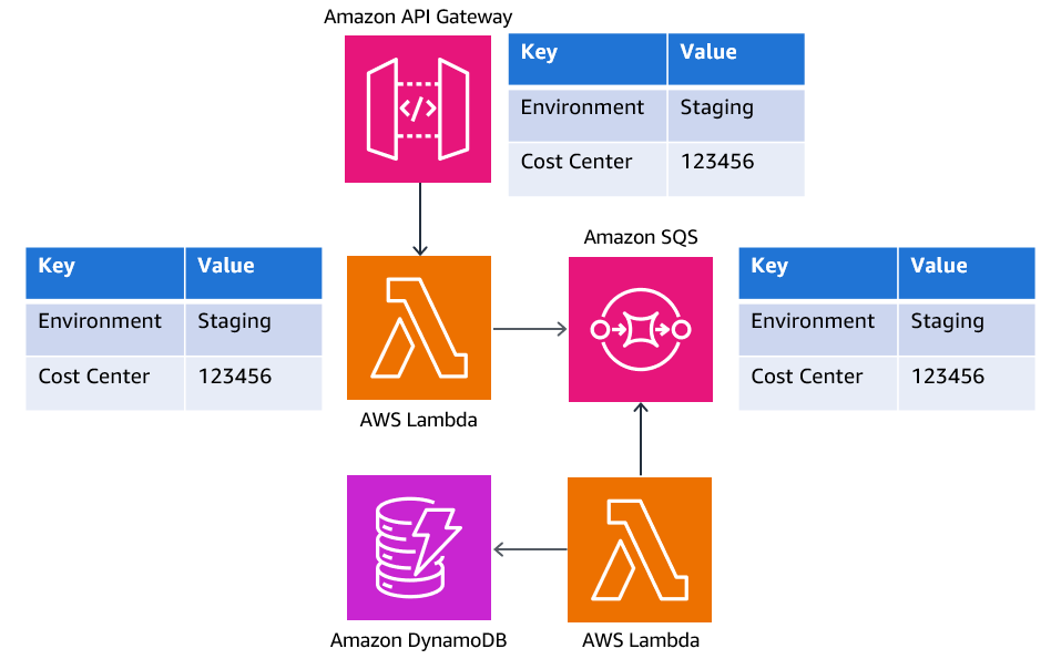 Graph showing an Amazon API Gateway connected to an AWS Lambda function connected to an Amazon SQS queue connected to another AWS Lambda function connected to an Amazon DynamoDB database. Some of the resources have tag values and others do not.