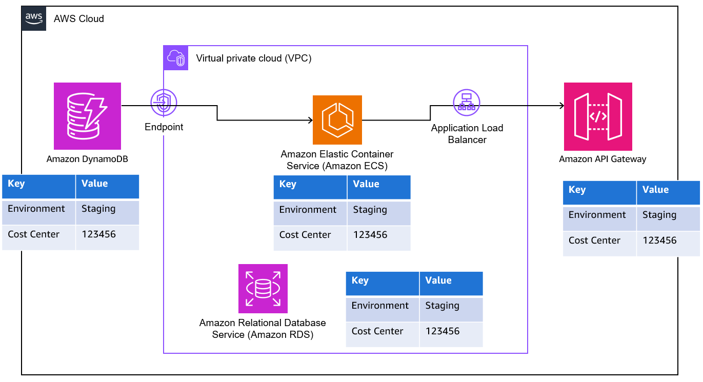 A graph again showing a DynamoDB instance connected to an ECS instance connected to an API Gateway like the last image. This time there is also an RDS instance that is not connected to any of the other resources, but it does have the same tags. All instances have the same tags in this image. 