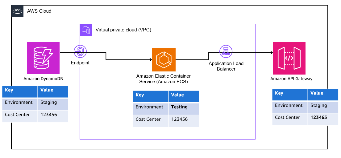 A graph showing a DynamoDB instance connected to an ECS instance connected to an API Gateway. The environment tag on ECS says Testing while the other two resources say Staging. Also the API Gateway cost center differs slightly from the other resources.