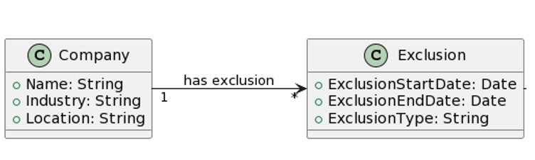 Association - has exclusion