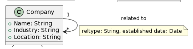 Attributes of association
