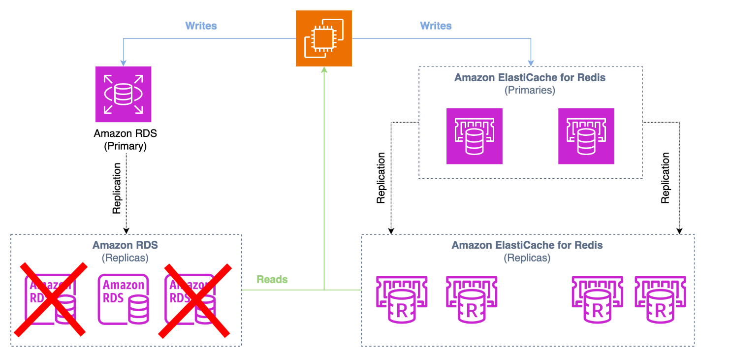 Diagram 2 – Amazon ElastiCache can reduce the need for multiple RDS replicas.